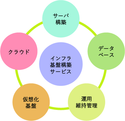 インフラ基盤主なサービス内容