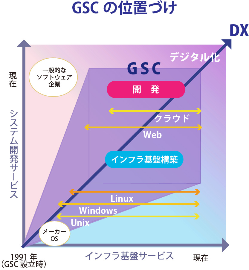 GSCの位置づけ