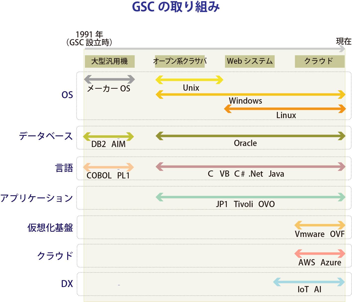 GSCの取り組み