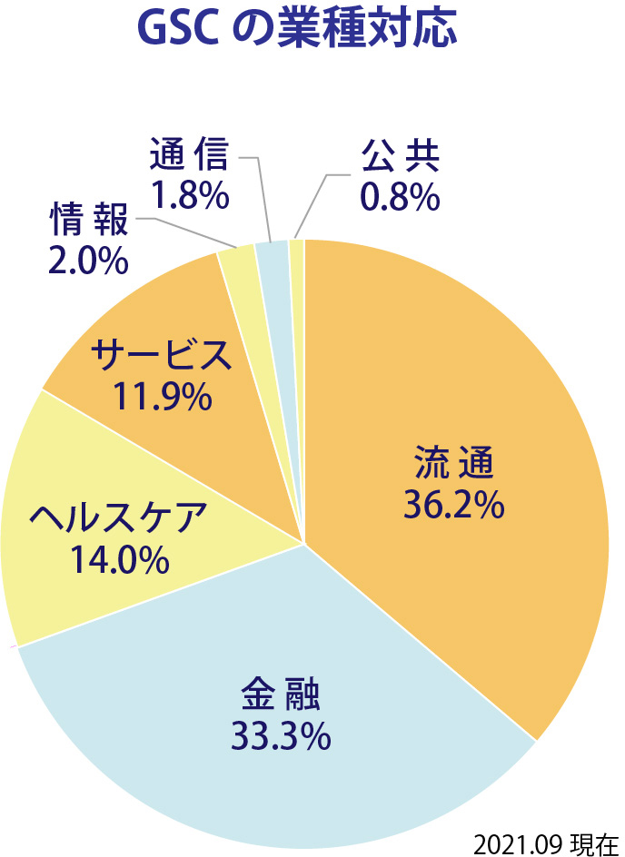 GSCの業種対応