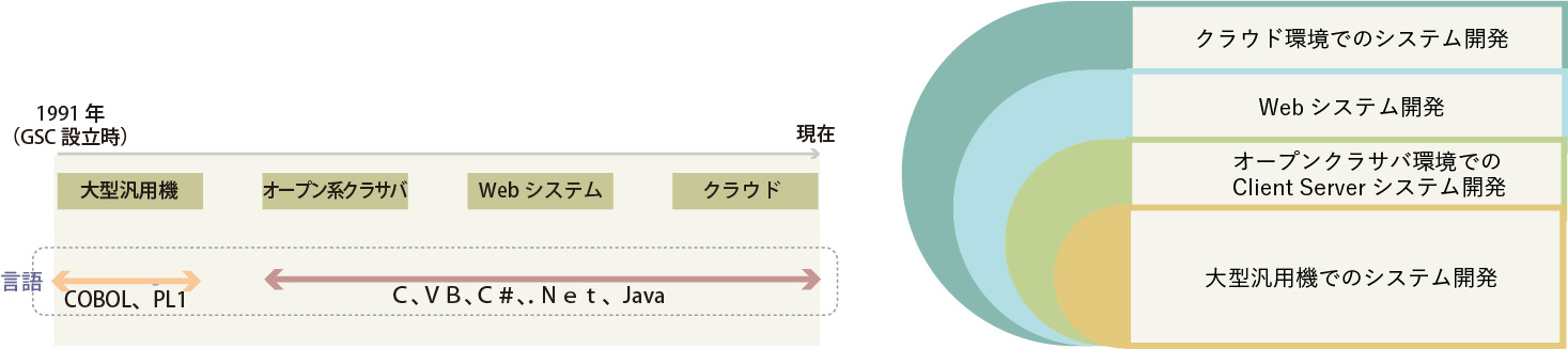 システムインテグレーションサービス図表