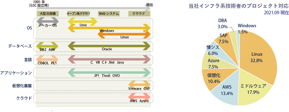 インフラ基盤構築サービス図表